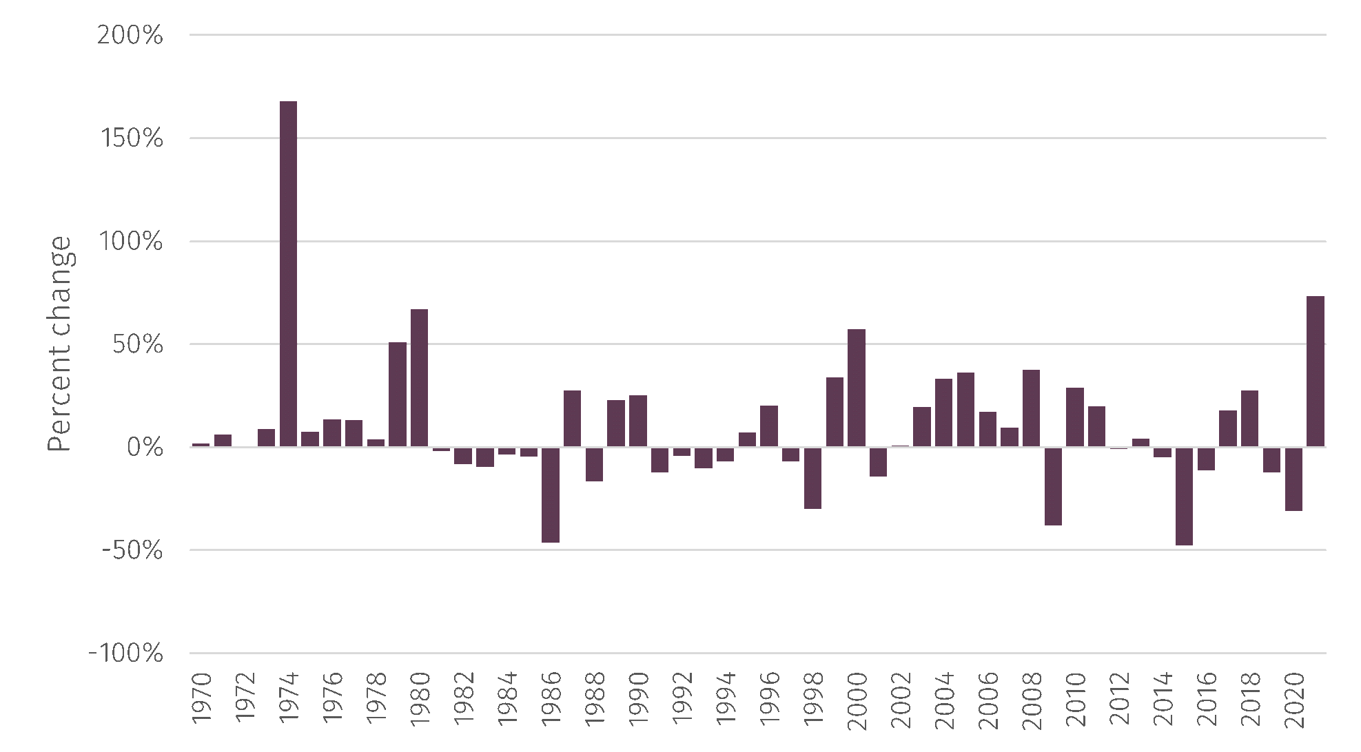 Oil prices and why 2022 is not the new 1974 EFG International